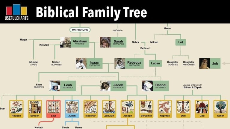 Understanding the Biblical Family Tree Chart