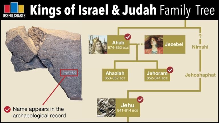 Chronological Guide to the Kings of Israel