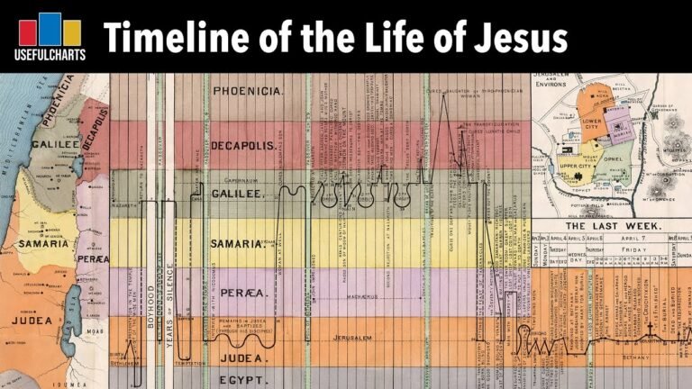 Chronological Journey: The Life of Jesus