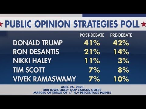 Republican Polls Surge Post-Debate