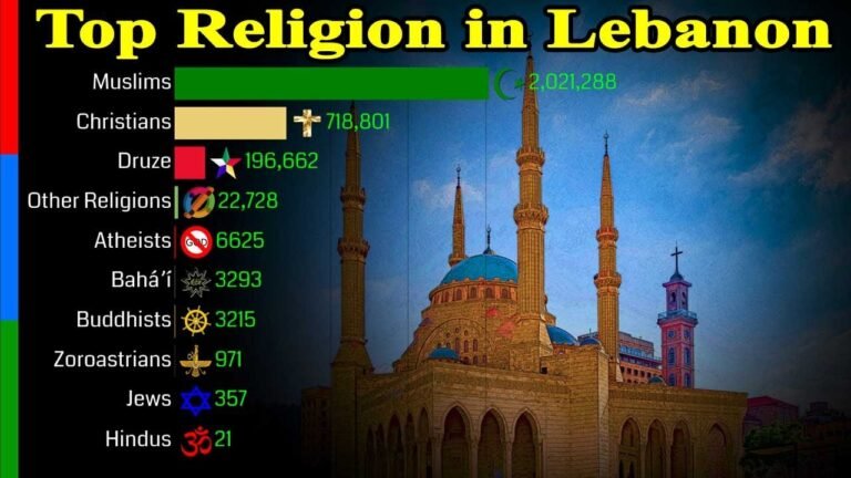 The Dominant Religion in Lebanon: An Overview